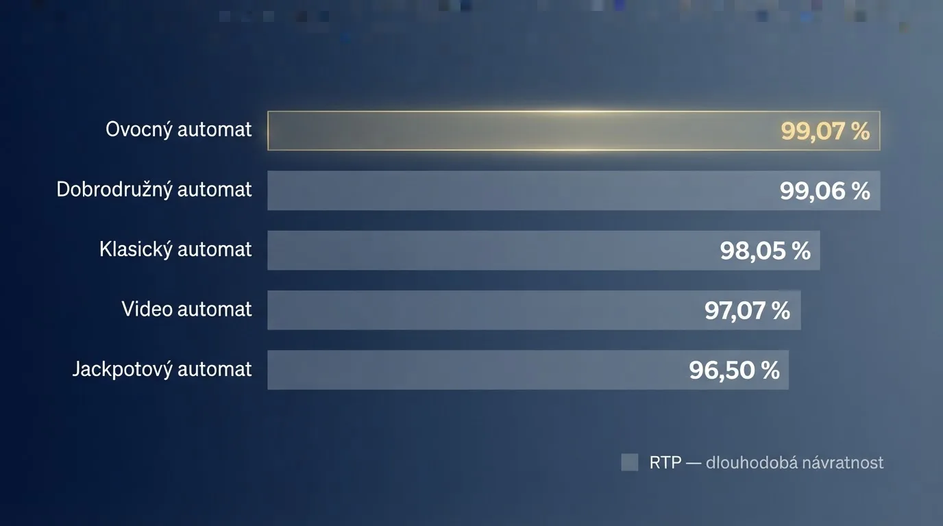 Tabulka s řádky automatů seřazených podle RTP — v čele Blood Suckers 99,07 %, Butterfly Staxx 2 99,07 % a Twin Spin 99,06 %