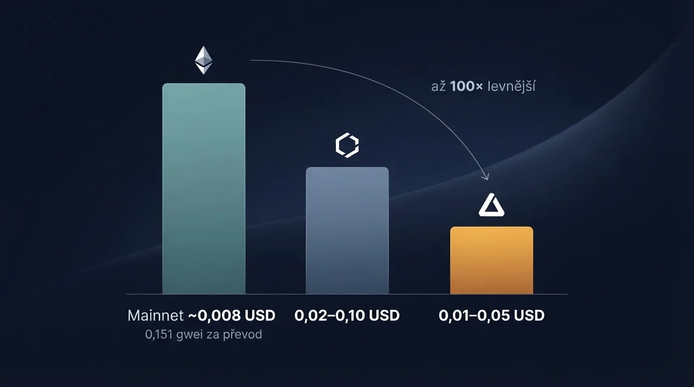 Srovnání síťových poplatků — hlavní síť Ethereum vedle log Layer 2 sítí Base a Arbitrum