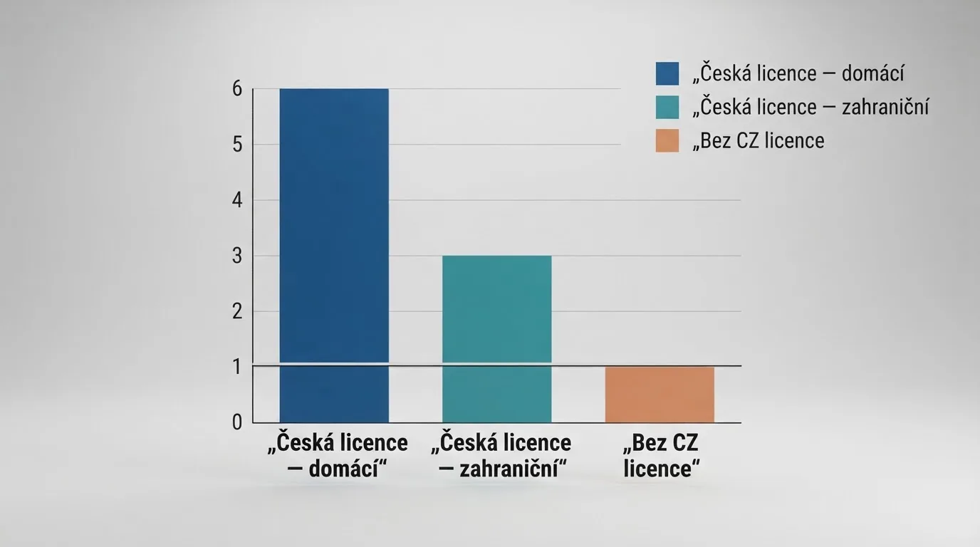Tabulka s logy deseti operátorů seřazených podle typu licence — nahoře CZ licence, dole offshore