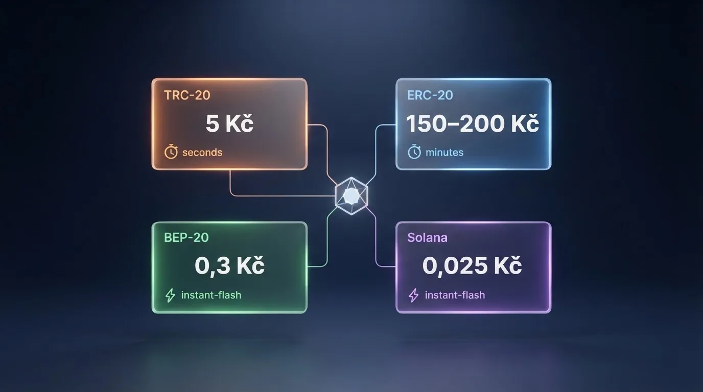 Ilustrační schéma čtyř USDT sítí (TRC-20, ERC-20, BEP-20, Solana) s vyznačením poplatků a rychlosti